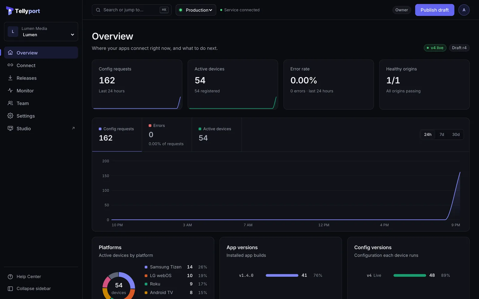 Console overview with config requests, active devices, error rate, a requests chart and devices by platform